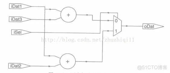 FPGA综合优化_关键路径